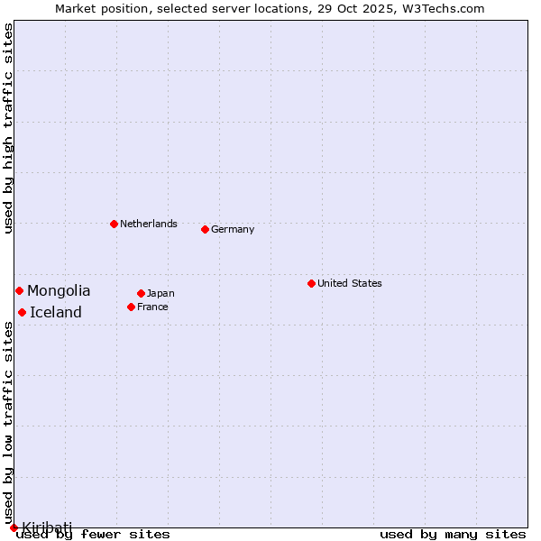 Market position of Iceland vs. Mongolia vs. Kiribati