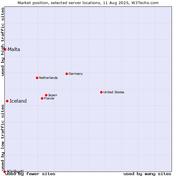 Market position of Iceland vs. Malta vs. Kiribati