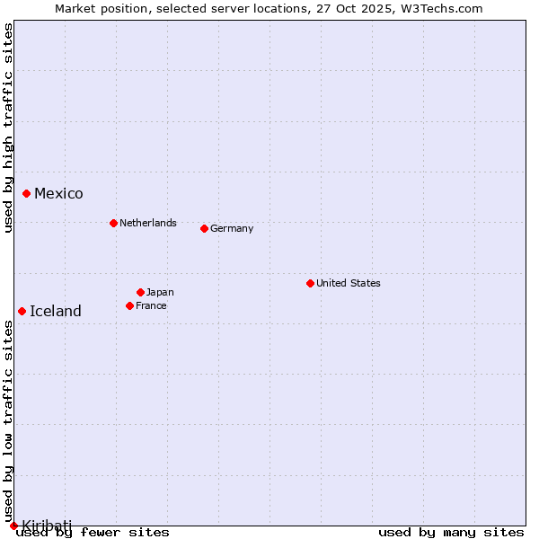 Market position of Mexico vs. Iceland vs. Kiribati