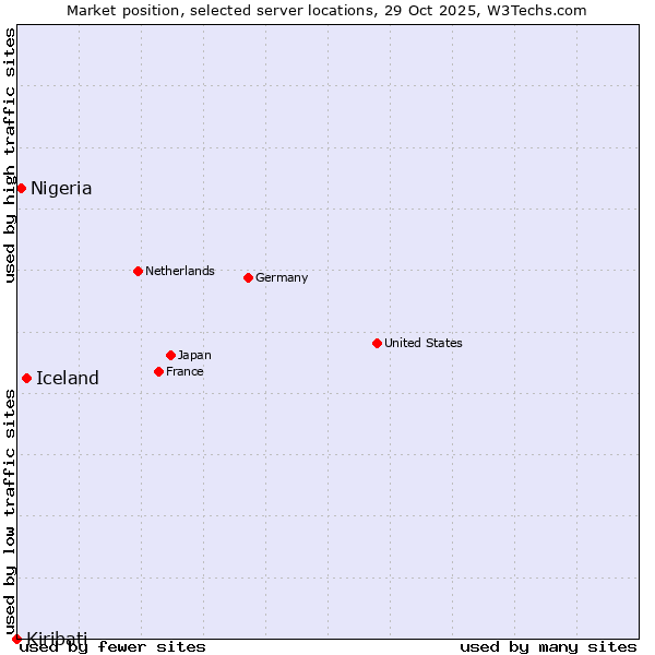Market position of Iceland vs. Nigeria vs. Kiribati