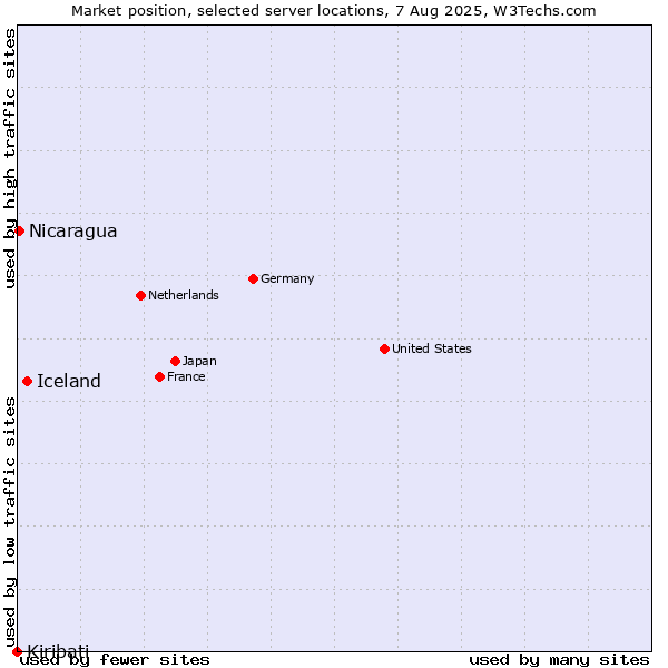 Market position of Iceland vs. Nicaragua vs. Kiribati