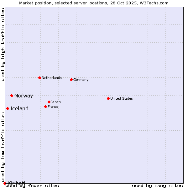 Market position of Norway vs. Iceland vs. Kiribati