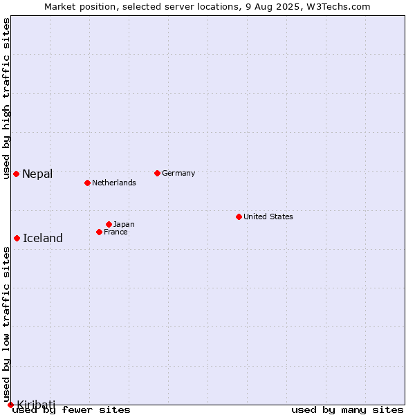 Market position of Iceland vs. Nepal vs. Kiribati