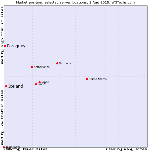 Market position of Iceland vs. Paraguay vs. Kiribati