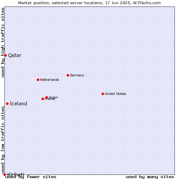 Market position of Iceland vs. Qatar vs. Kiribati
