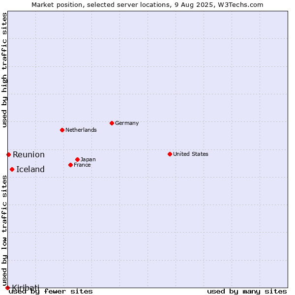 Market position of Iceland vs. Reunion vs. Kiribati