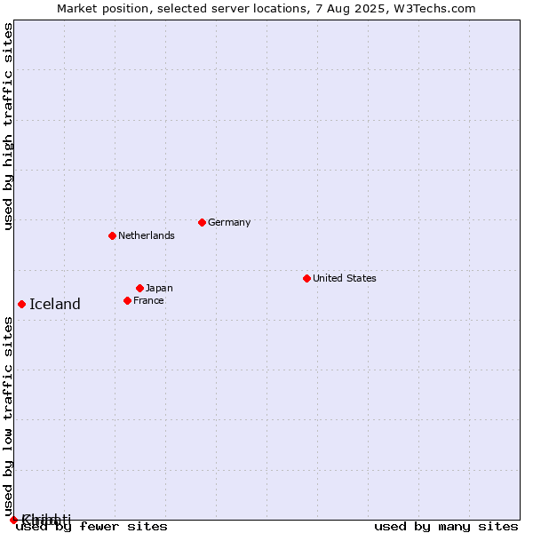 Market position of Iceland vs. Chad vs. Kiribati