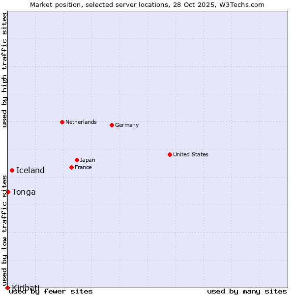 Market position of Iceland vs. Tonga vs. Kiribati