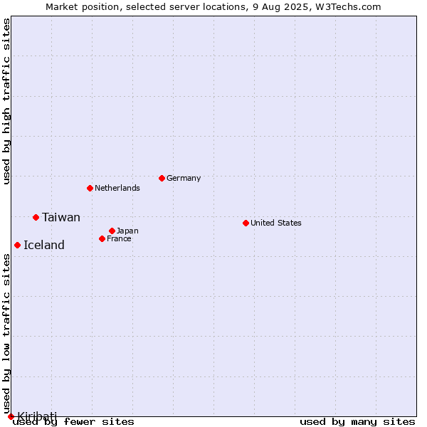 Market position of Taiwan vs. Iceland vs. Kiribati