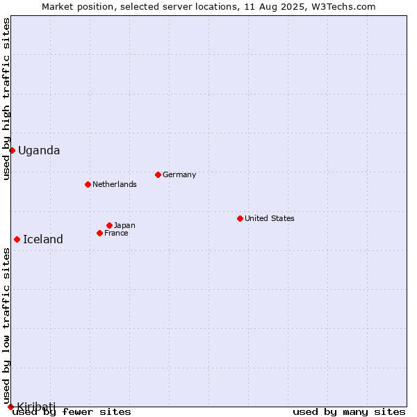 Market position of Iceland vs. Uganda vs. Kiribati