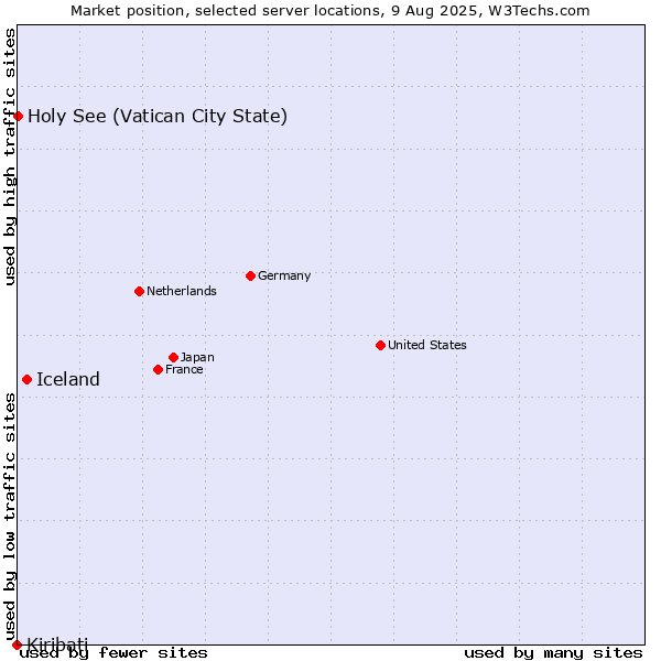 Market position of Iceland vs. Holy See (Vatican City State) vs. Kiribati