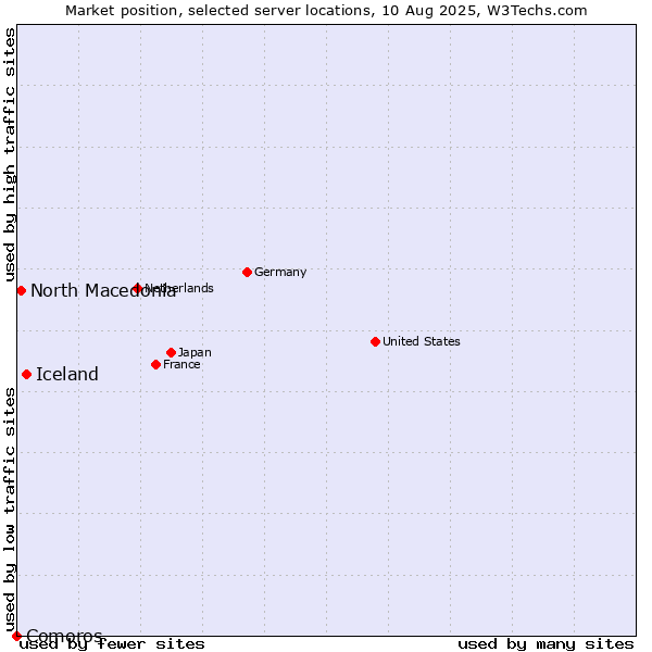 Market position of Iceland vs. North Macedonia vs. Comoros