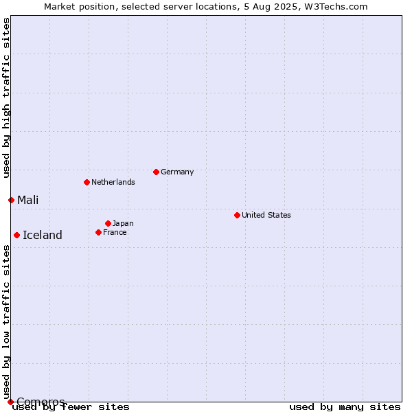 Market position of Iceland vs. Mali vs. Comoros