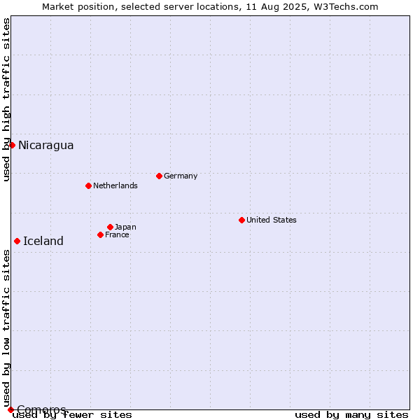 Market position of Iceland vs. Nicaragua vs. Comoros