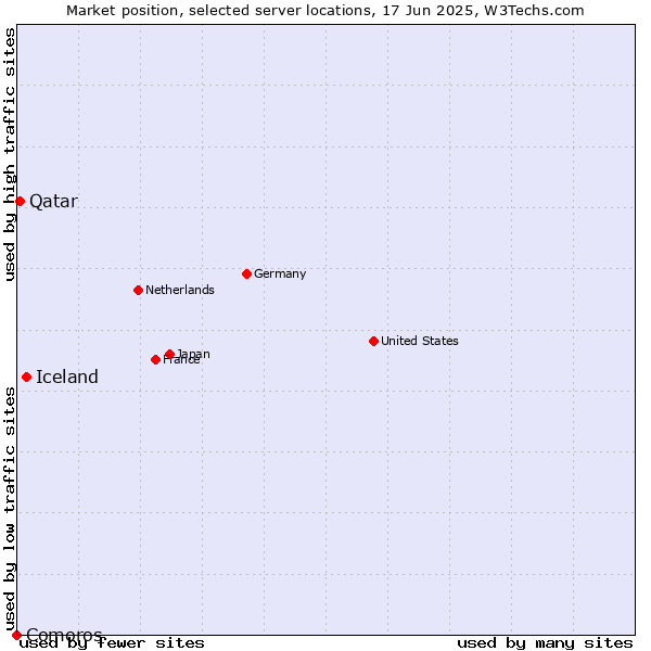 Market position of Iceland vs. Qatar vs. Comoros