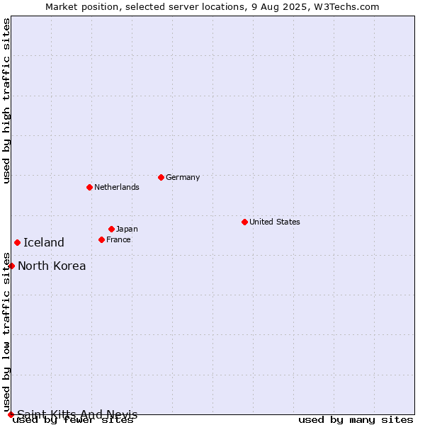 Market position of Iceland vs. North Korea vs. Saint Kitts And Nevis