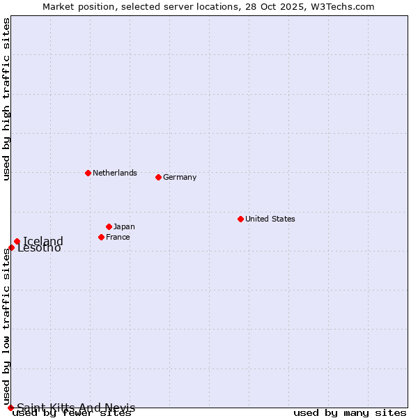 Market position of Iceland vs. Lesotho vs. Saint Kitts And Nevis
