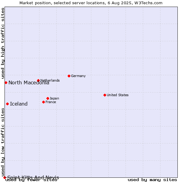 Market position of Iceland vs. North Macedonia vs. Saint Kitts And Nevis