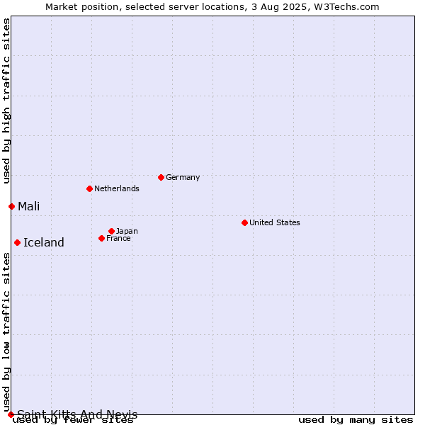 Market position of Iceland vs. Mali vs. Saint Kitts And Nevis