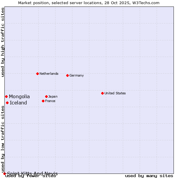 Market position of Iceland vs. Mongolia vs. Saint Kitts And Nevis