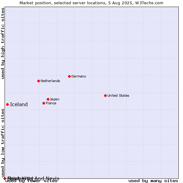 Market position of Iceland vs. Montserrat vs. Saint Kitts And Nevis