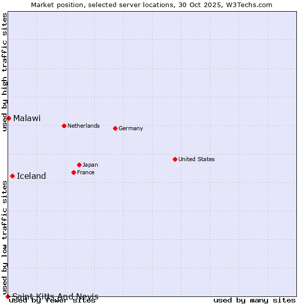 Market position of Iceland vs. Malawi vs. Saint Kitts And Nevis