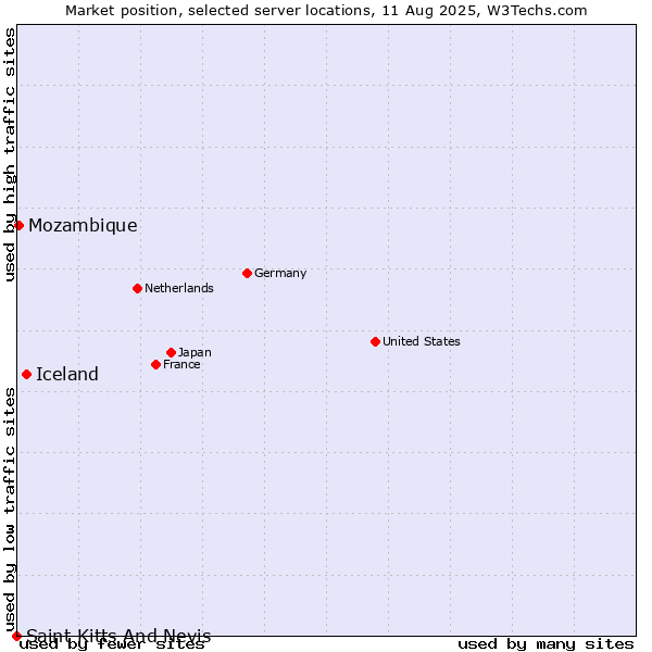 Market position of Iceland vs. Mozambique vs. Saint Kitts And Nevis