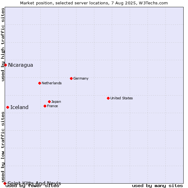 Market position of Iceland vs. Nicaragua vs. Saint Kitts And Nevis
