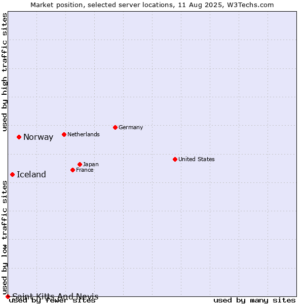 Market position of Norway vs. Iceland vs. Saint Kitts And Nevis