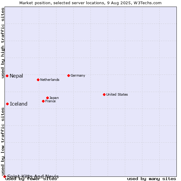 Market position of Iceland vs. Nepal vs. Saint Kitts And Nevis