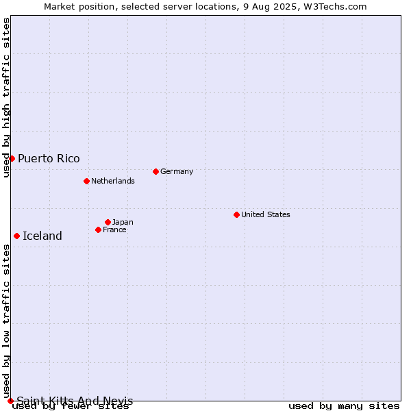Market position of Iceland vs. Puerto Rico vs. Saint Kitts And Nevis