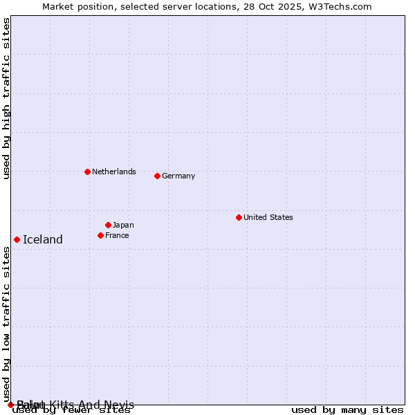 Market position of Iceland vs. Palau vs. Saint Kitts And Nevis