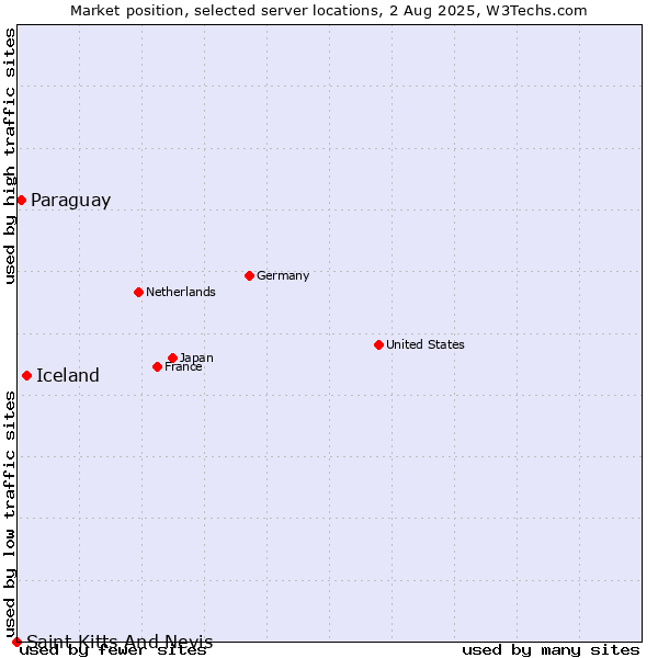 Market position of Iceland vs. Paraguay vs. Saint Kitts And Nevis
