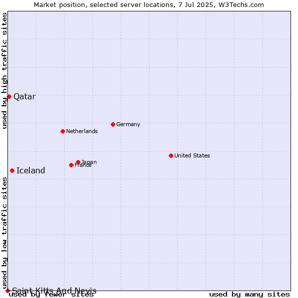 Market position of Iceland vs. Qatar vs. Saint Kitts And Nevis