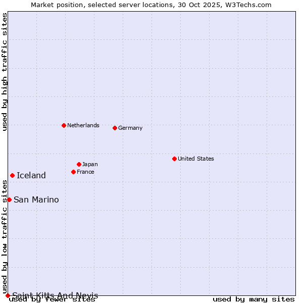 Market position of Iceland vs. San Marino vs. Saint Kitts And Nevis