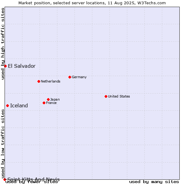 Market position of Iceland vs. El Salvador vs. Saint Kitts And Nevis
