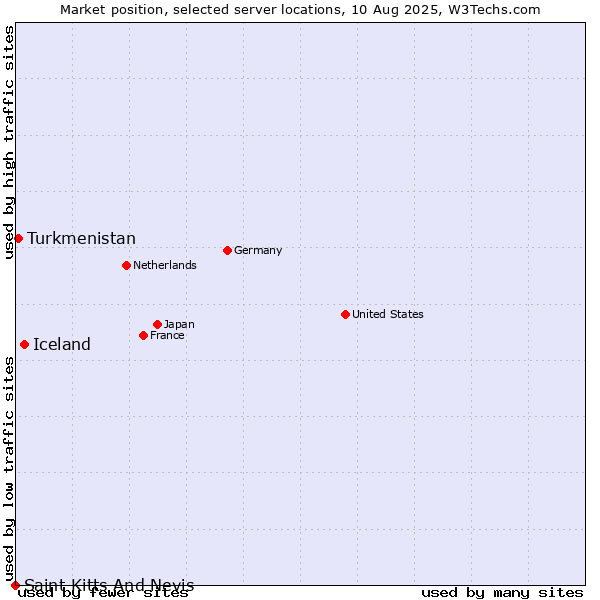 Market position of Iceland vs. Turkmenistan vs. Saint Kitts And Nevis