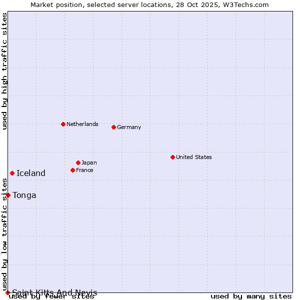 Market position of Iceland vs. Tonga vs. Saint Kitts And Nevis