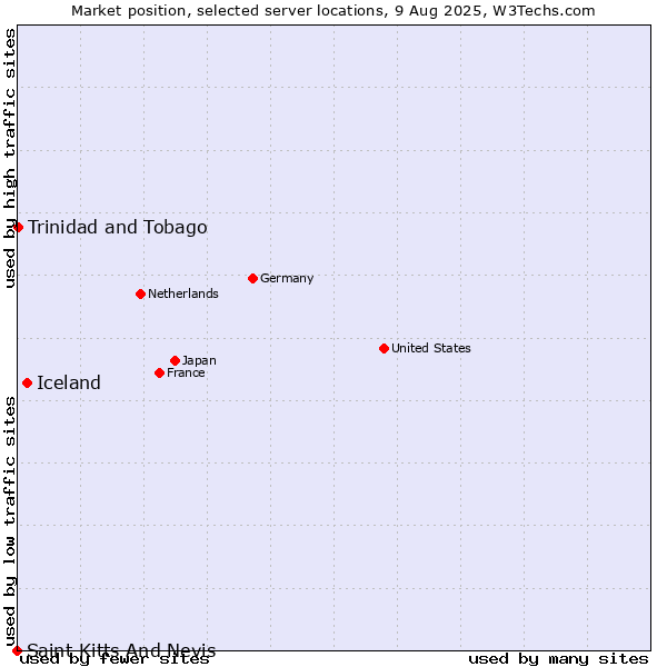 Market position of Iceland vs. Trinidad and Tobago vs. Saint Kitts And Nevis