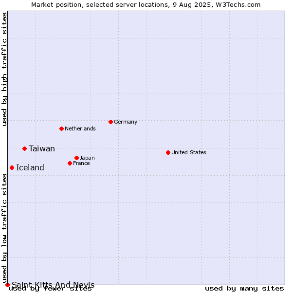Market position of Taiwan vs. Iceland vs. Saint Kitts And Nevis