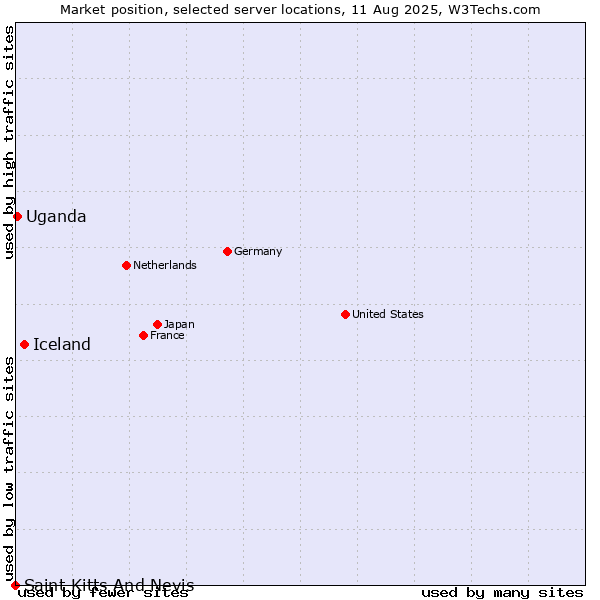 Market position of Iceland vs. Uganda vs. Saint Kitts And Nevis