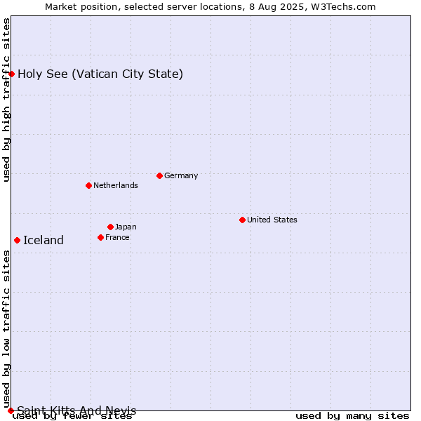 Market position of Iceland vs. Holy See (Vatican City State) vs. Saint Kitts And Nevis