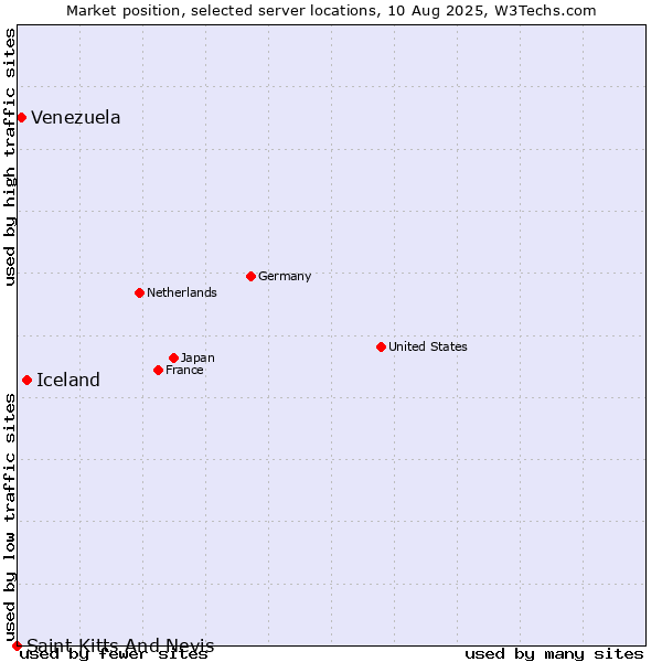 Market position of Iceland vs. Venezuela vs. Saint Kitts And Nevis