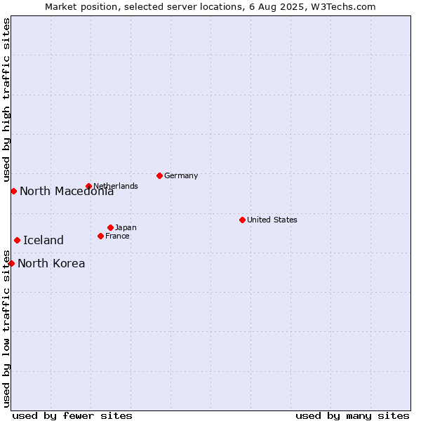 Market position of Iceland vs. North Macedonia vs. North Korea