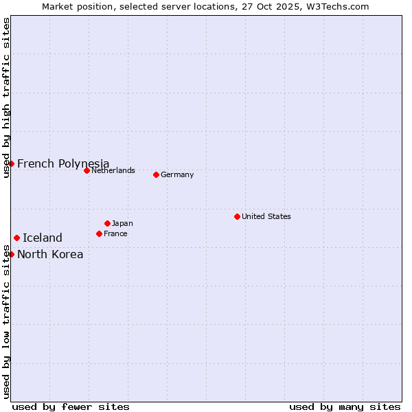Market position of Iceland vs. French Polynesia vs. North Korea