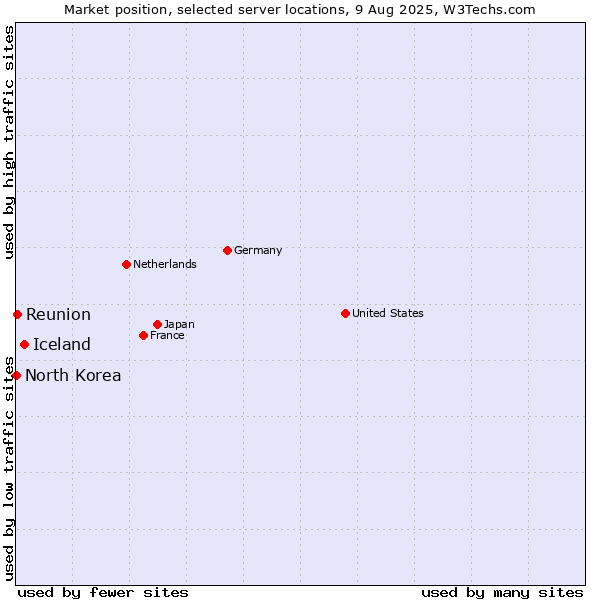 Market position of Iceland vs. Reunion vs. North Korea