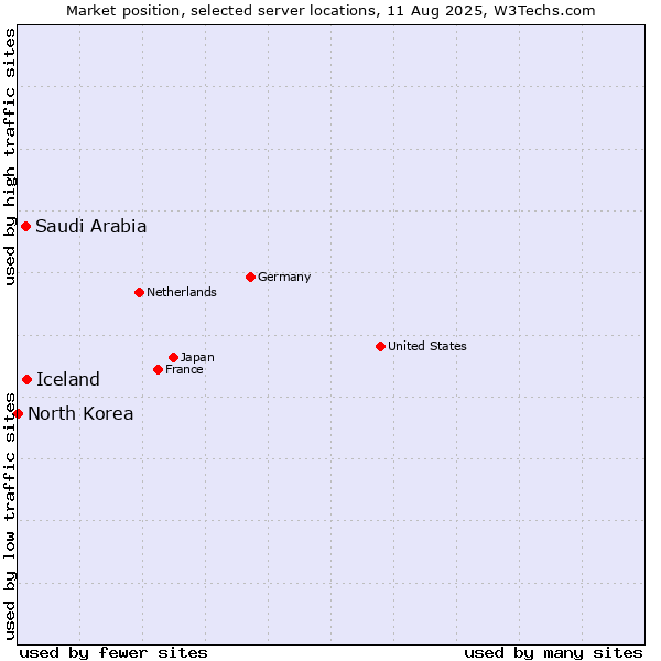 Market position of Iceland vs. Saudi Arabia vs. North Korea