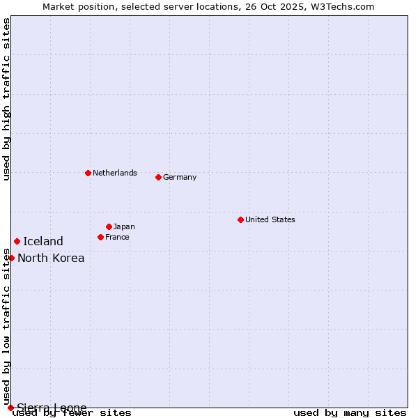 Market position of Iceland vs. North Korea vs. Sierra Leone