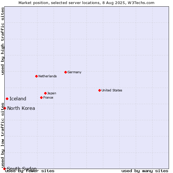 Market position of Iceland vs. North Korea vs. South Sudan