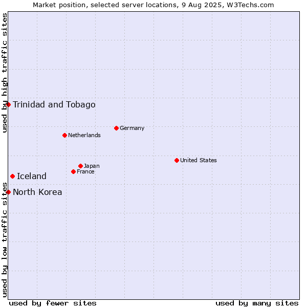 Market position of Iceland vs. Trinidad and Tobago vs. North Korea